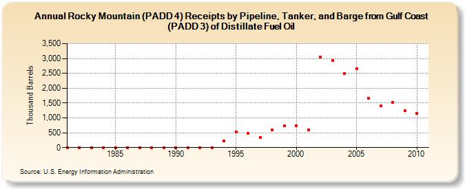 Rocky Mountain (PADD 4) Receipts by Pipeline, Tanker, and Barge from Gulf Coast (PADD 3) of Distillate Fuel Oil (Thousand Barrels)