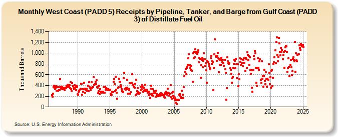 West Coast (PADD 5) Receipts by Pipeline, Tanker, and Barge from Gulf Coast (PADD 3) of Distillate Fuel Oil (Thousand Barrels)