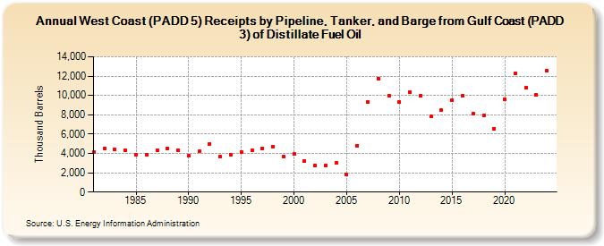 West Coast (PADD 5) Receipts by Pipeline, Tanker, and Barge from Gulf Coast (PADD 3) of Distillate Fuel Oil (Thousand Barrels)