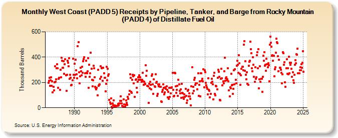 West Coast (PADD 5) Receipts by Pipeline, Tanker, and Barge from Rocky Mountain (PADD 4) of Distillate Fuel Oil (Thousand Barrels)