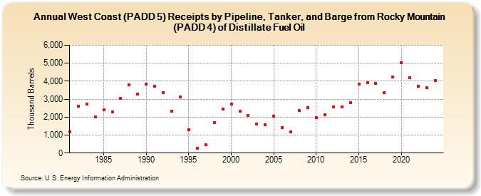 West Coast (PADD 5) Receipts by Pipeline, Tanker, and Barge from Rocky Mountain (PADD 4) of Distillate Fuel Oil (Thousand Barrels)