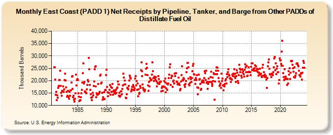 East Coast (PADD 1) Net Receipts by Pipeline, Tanker, and Barge from Other PADDs of Distillate Fuel Oil (Thousand Barrels)