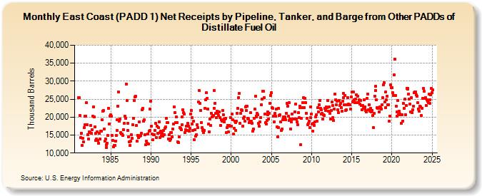 East Coast (PADD 1) Net Receipts by Pipeline, Tanker, and Barge from Other PADDs of Distillate Fuel Oil (Thousand Barrels)