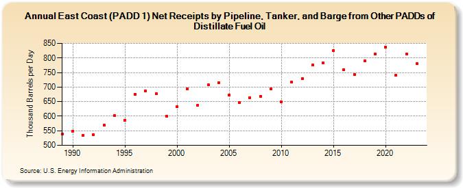 East Coast (PADD 1) Net Receipts by Pipeline, Tanker, and Barge from Other PADDs of Distillate Fuel Oil (Thousand Barrels per Day)