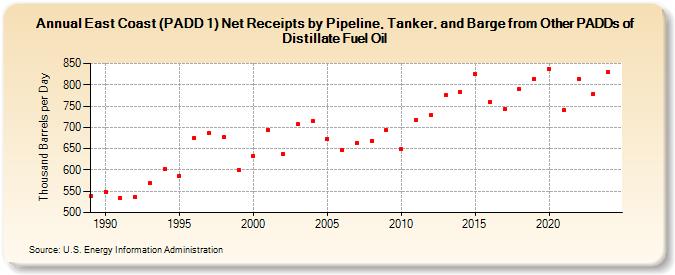 East Coast (PADD 1) Net Receipts by Pipeline, Tanker, and Barge from Other PADDs of Distillate Fuel Oil (Thousand Barrels per Day)