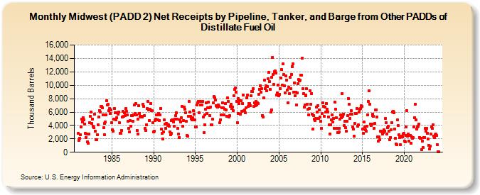 Midwest (PADD 2) Net Receipts by Pipeline, Tanker, and Barge from Other PADDs of Distillate Fuel Oil (Thousand Barrels)