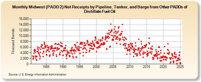 Midwest (PADD 2) Net Receipts by Pipeline, Tanker, and Barge from Other PADDs of Distillate Fuel Oil (Thousand Barrels)