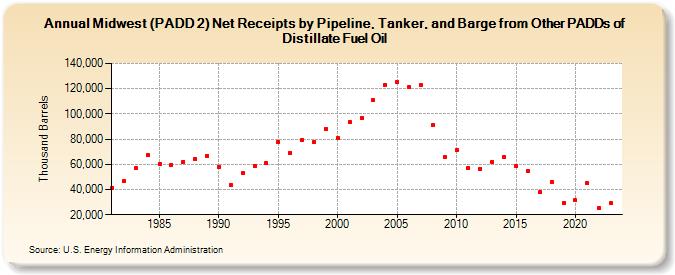 Midwest (PADD 2) Net Receipts by Pipeline, Tanker, and Barge from Other PADDs of Distillate Fuel Oil (Thousand Barrels)