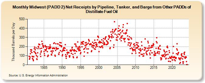 Midwest (PADD 2) Net Receipts by Pipeline, Tanker, and Barge from Other PADDs of Distillate Fuel Oil (Thousand Barrels per Day)