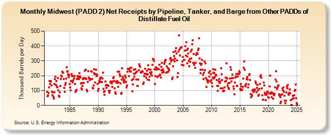 Midwest (PADD 2) Net Receipts by Pipeline, Tanker, and Barge from Other PADDs of Distillate Fuel Oil (Thousand Barrels per Day)