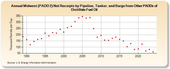 Midwest (PADD 2) Net Receipts by Pipeline, Tanker, and Barge from Other PADDs of Distillate Fuel Oil (Thousand Barrels per Day)