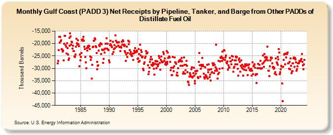 Gulf Coast (PADD 3) Net Receipts by Pipeline, Tanker, and Barge from Other PADDs of Distillate Fuel Oil (Thousand Barrels)