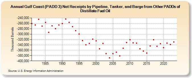 Gulf Coast (PADD 3) Net Receipts by Pipeline, Tanker, and Barge from Other PADDs of Distillate Fuel Oil (Thousand Barrels)