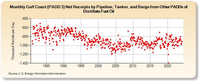 Gulf Coast (PADD 3) Net Receipts by Pipeline, Tanker, and Barge from Other PADDs of Distillate Fuel Oil (Thousand Barrels per Day)