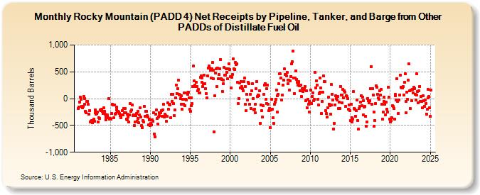 Rocky Mountain (PADD 4) Net Receipts by Pipeline, Tanker, and Barge from Other PADDs of Distillate Fuel Oil (Thousand Barrels)