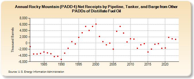 Rocky Mountain (PADD 4) Net Receipts by Pipeline, Tanker, and Barge from Other PADDs of Distillate Fuel Oil (Thousand Barrels)