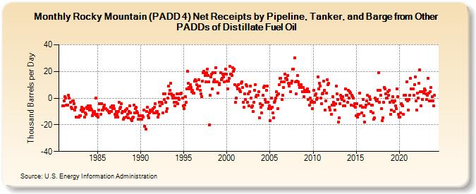 Rocky Mountain (PADD 4) Net Receipts by Pipeline, Tanker, and Barge from Other PADDs of Distillate Fuel Oil (Thousand Barrels per Day)