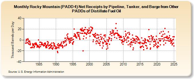 Rocky Mountain (PADD 4) Net Receipts by Pipeline, Tanker, and Barge from Other PADDs of Distillate Fuel Oil (Thousand Barrels per Day)