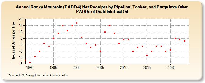 Rocky Mountain (PADD 4) Net Receipts by Pipeline, Tanker, and Barge from Other PADDs of Distillate Fuel Oil (Thousand Barrels per Day)
