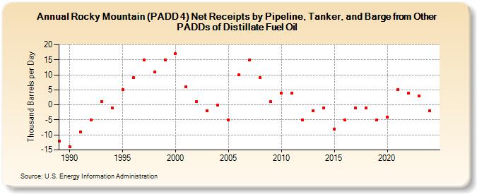 Rocky Mountain (PADD 4) Net Receipts by Pipeline, Tanker, and Barge from Other PADDs of Distillate Fuel Oil (Thousand Barrels per Day)