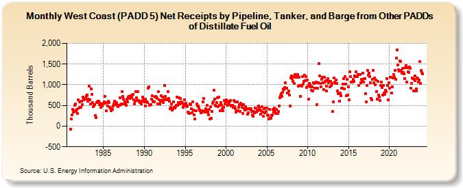 West Coast (PADD 5) Net Receipts by Pipeline, Tanker, and Barge from Other PADDs of Distillate Fuel Oil (Thousand Barrels)