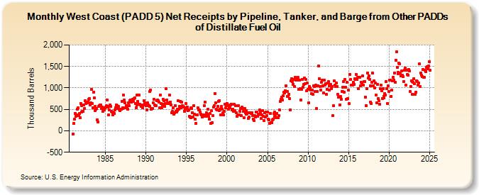 West Coast (PADD 5) Net Receipts by Pipeline, Tanker, and Barge from Other PADDs of Distillate Fuel Oil (Thousand Barrels)