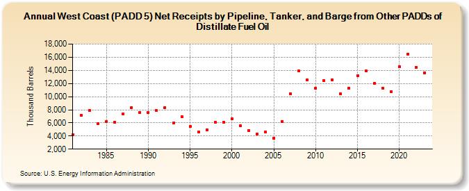 West Coast (PADD 5) Net Receipts by Pipeline, Tanker, and Barge from Other PADDs of Distillate Fuel Oil (Thousand Barrels)