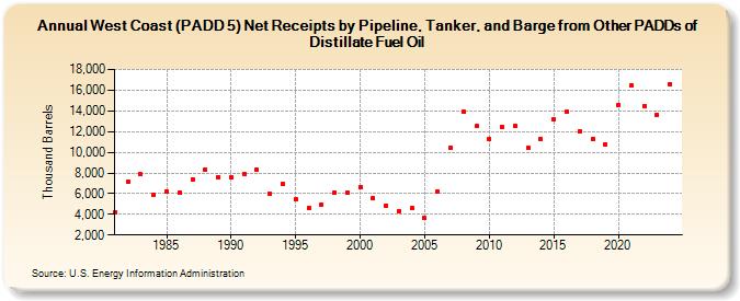 West Coast (PADD 5) Net Receipts by Pipeline, Tanker, and Barge from Other PADDs of Distillate Fuel Oil (Thousand Barrels)