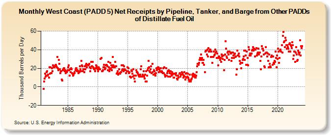 West Coast (PADD 5) Net Receipts by Pipeline, Tanker, and Barge from Other PADDs of Distillate Fuel Oil (Thousand Barrels per Day)