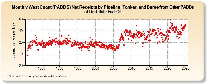 West Coast (PADD 5) Net Receipts by Pipeline, Tanker, and Barge from Other PADDs of Distillate Fuel Oil (Thousand Barrels per Day)