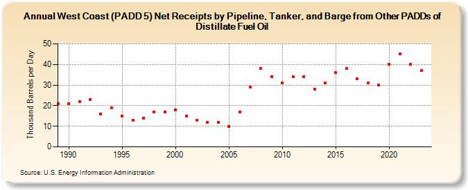 West Coast (PADD 5) Net Receipts by Pipeline, Tanker, and Barge from Other PADDs of Distillate Fuel Oil (Thousand Barrels per Day)
