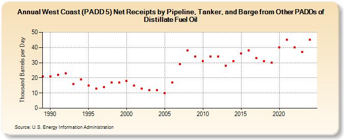 West Coast (PADD 5) Net Receipts by Pipeline, Tanker, and Barge from Other PADDs of Distillate Fuel Oil (Thousand Barrels per Day)