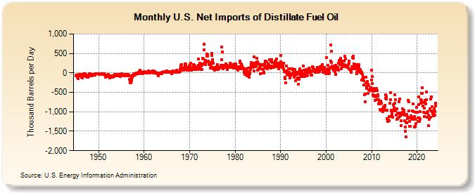 U.S. Net Imports of Distillate Fuel Oil (Thousand Barrels per Day)
