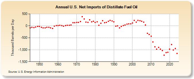 U.S. Net Imports of Distillate Fuel Oil (Thousand Barrels per Day)