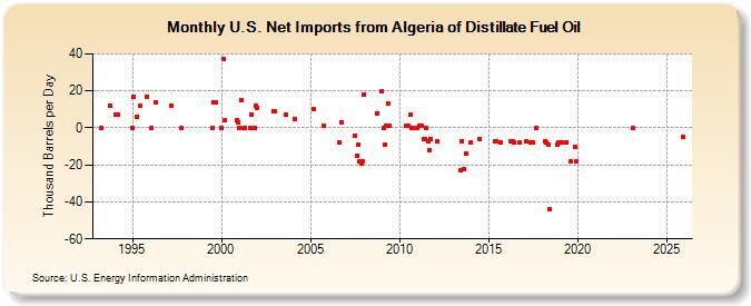 U.S. Net Imports from Algeria of Distillate Fuel Oil (Thousand Barrels per Day)