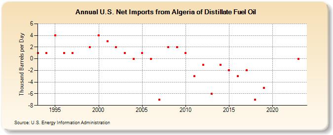 U.S. Net Imports from Algeria of Distillate Fuel Oil (Thousand Barrels per Day)