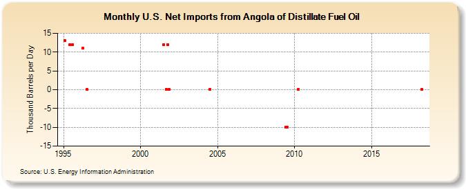 U.S. Net Imports from Angola of Distillate Fuel Oil (Thousand Barrels per Day)