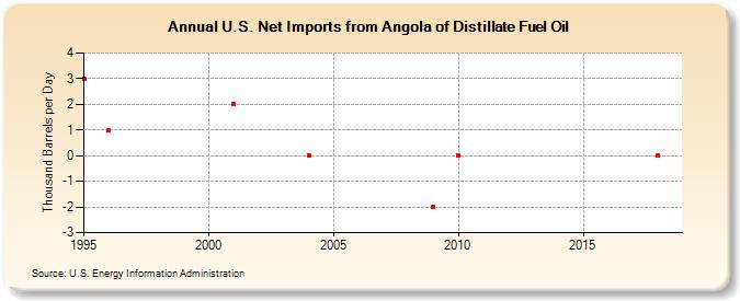 U.S. Net Imports from Angola of Distillate Fuel Oil (Thousand Barrels per Day)