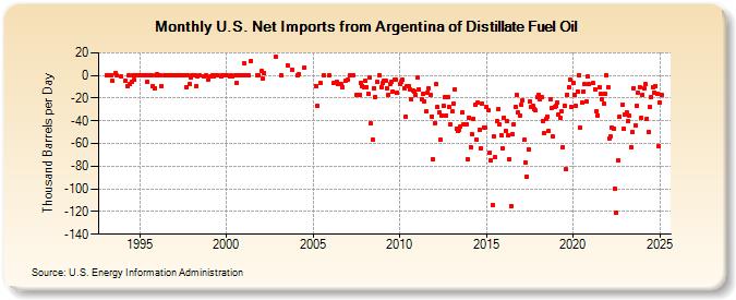 U.S. Net Imports from Argentina of Distillate Fuel Oil (Thousand Barrels per Day)