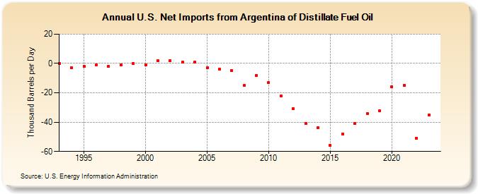 U.S. Net Imports from Argentina of Distillate Fuel Oil (Thousand Barrels per Day)