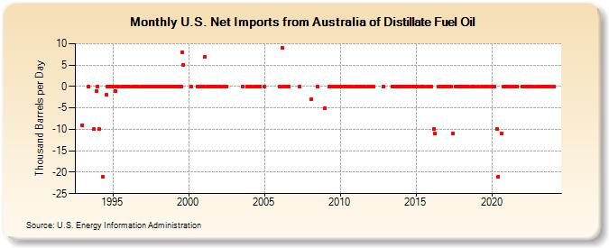 U.S. Net Imports from Australia of Distillate Fuel Oil (Thousand Barrels per Day)