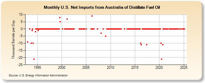 U.S. Net Imports from Australia of Distillate Fuel Oil (Thousand Barrels per Day)