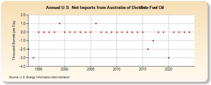 U.S. Net Imports from Australia of Distillate Fuel Oil (Thousand Barrels per Day)