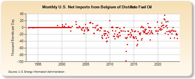 U.S. Net Imports from Belgium of Distillate Fuel Oil (Thousand Barrels per Day)