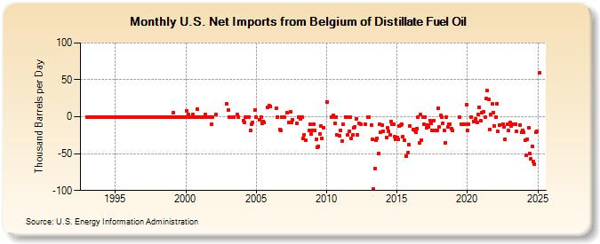 U.S. Net Imports from Belgium of Distillate Fuel Oil (Thousand Barrels per Day)