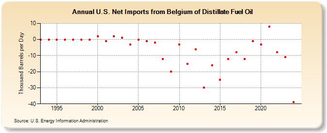 U.S. Net Imports from Belgium of Distillate Fuel Oil (Thousand Barrels per Day)