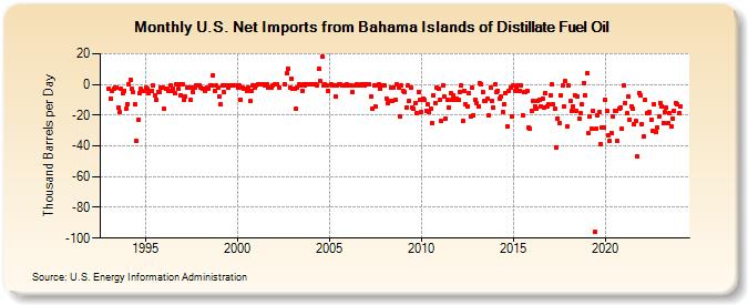 U.S. Net Imports from Bahama Islands of Distillate Fuel Oil (Thousand Barrels per Day)