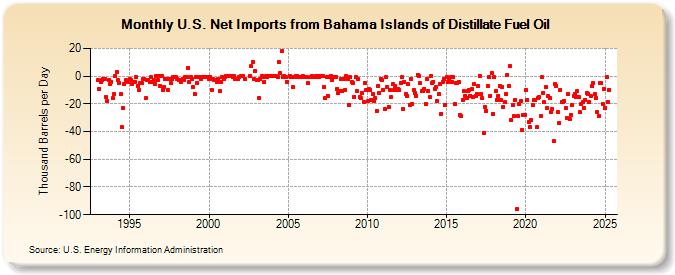 U.S. Net Imports from Bahama Islands of Distillate Fuel Oil (Thousand Barrels per Day)