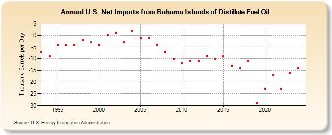 U.S. Net Imports from Bahama Islands of Distillate Fuel Oil (Thousand Barrels per Day)