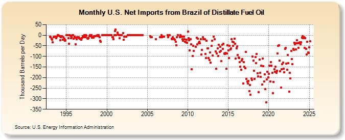 U.S. Net Imports from Brazil of Distillate Fuel Oil (Thousand Barrels per Day)